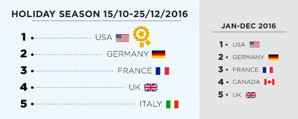 Top 5 Countries