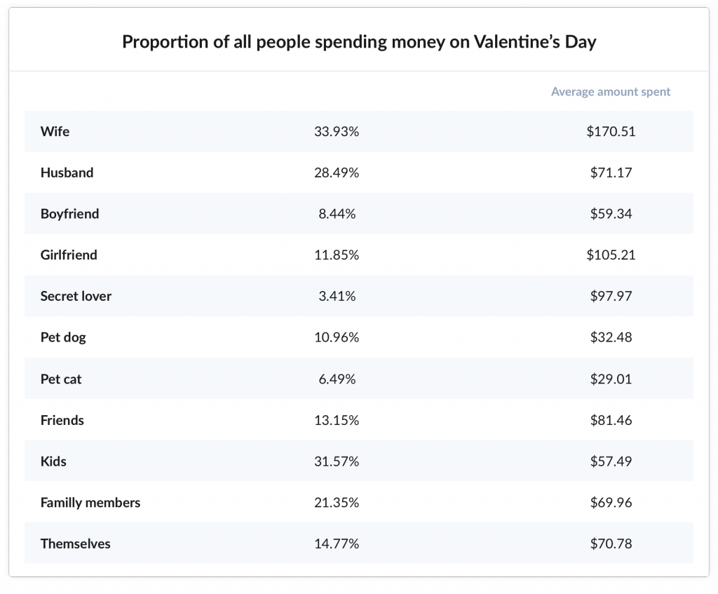Sheet_proportion of all people spending money on valentine's day@2x